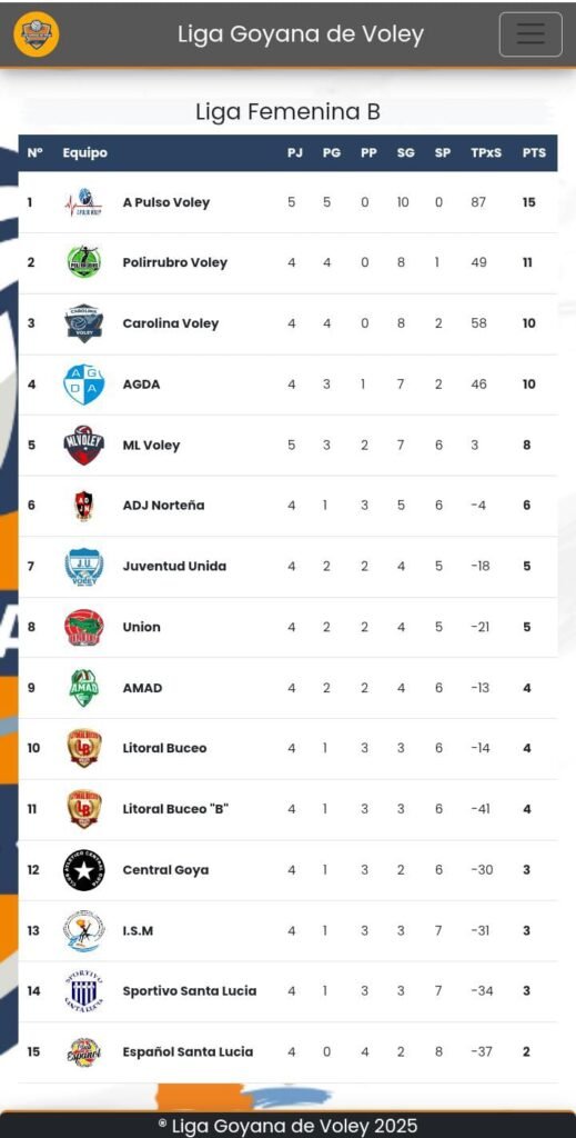 A Pulso Vóley lidera invicto la liga goyana