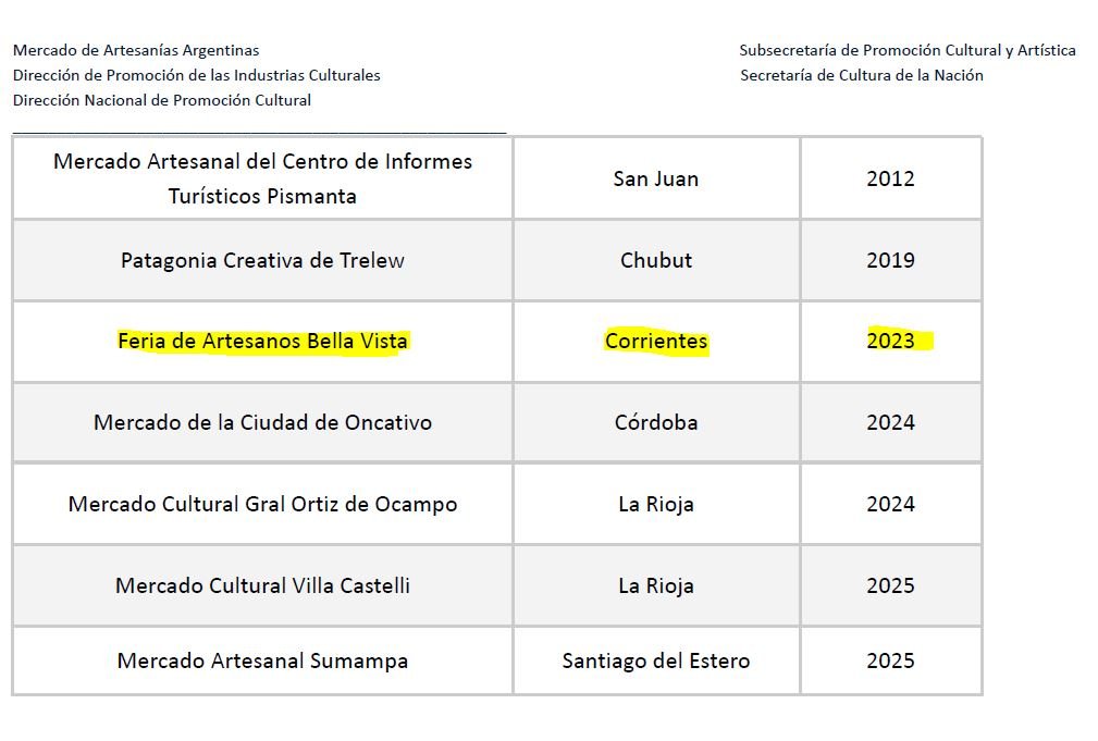 Mercados Artesanales Bella Vista